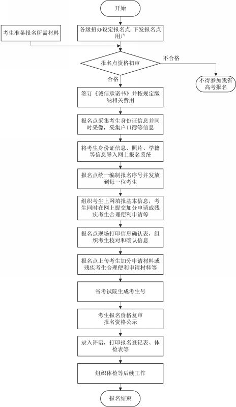 参加2021年安徽高考什么时候报名