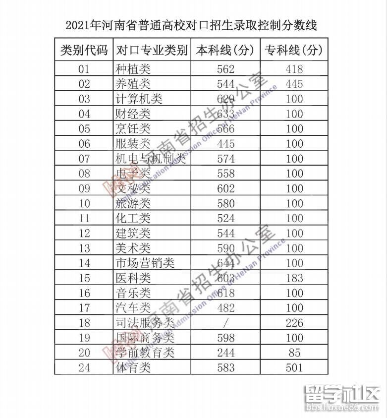 河南高考分数录取线2021