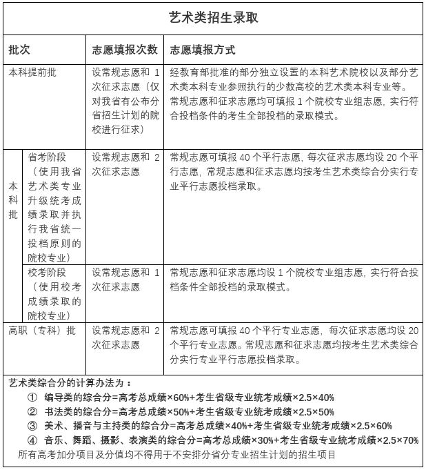 福建省2021年艺术生高考方案