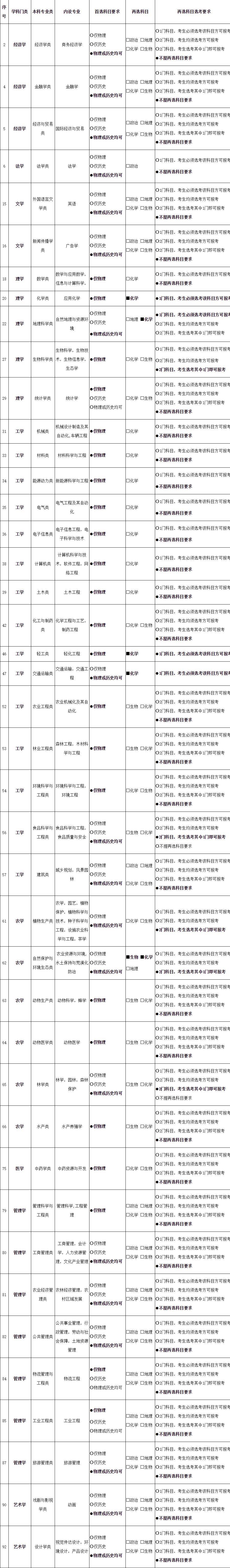 2021各大学对新高考选科的要求