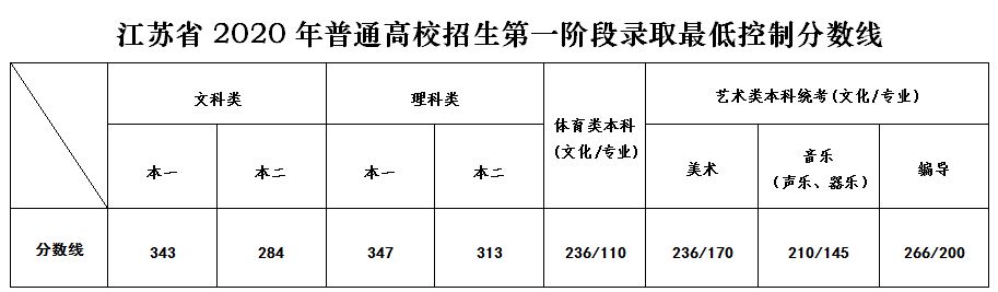 江苏高考本分数2021