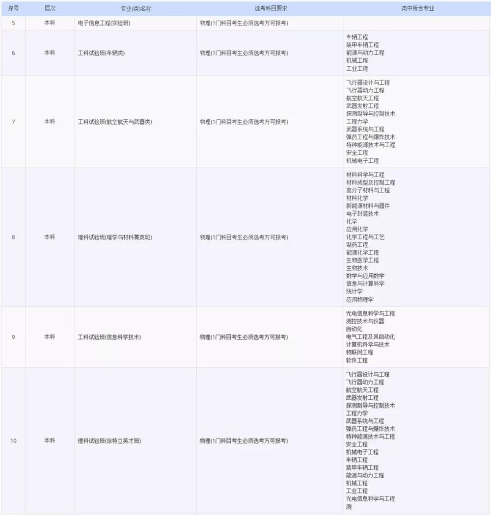 2021各大学对新高考选科的要求