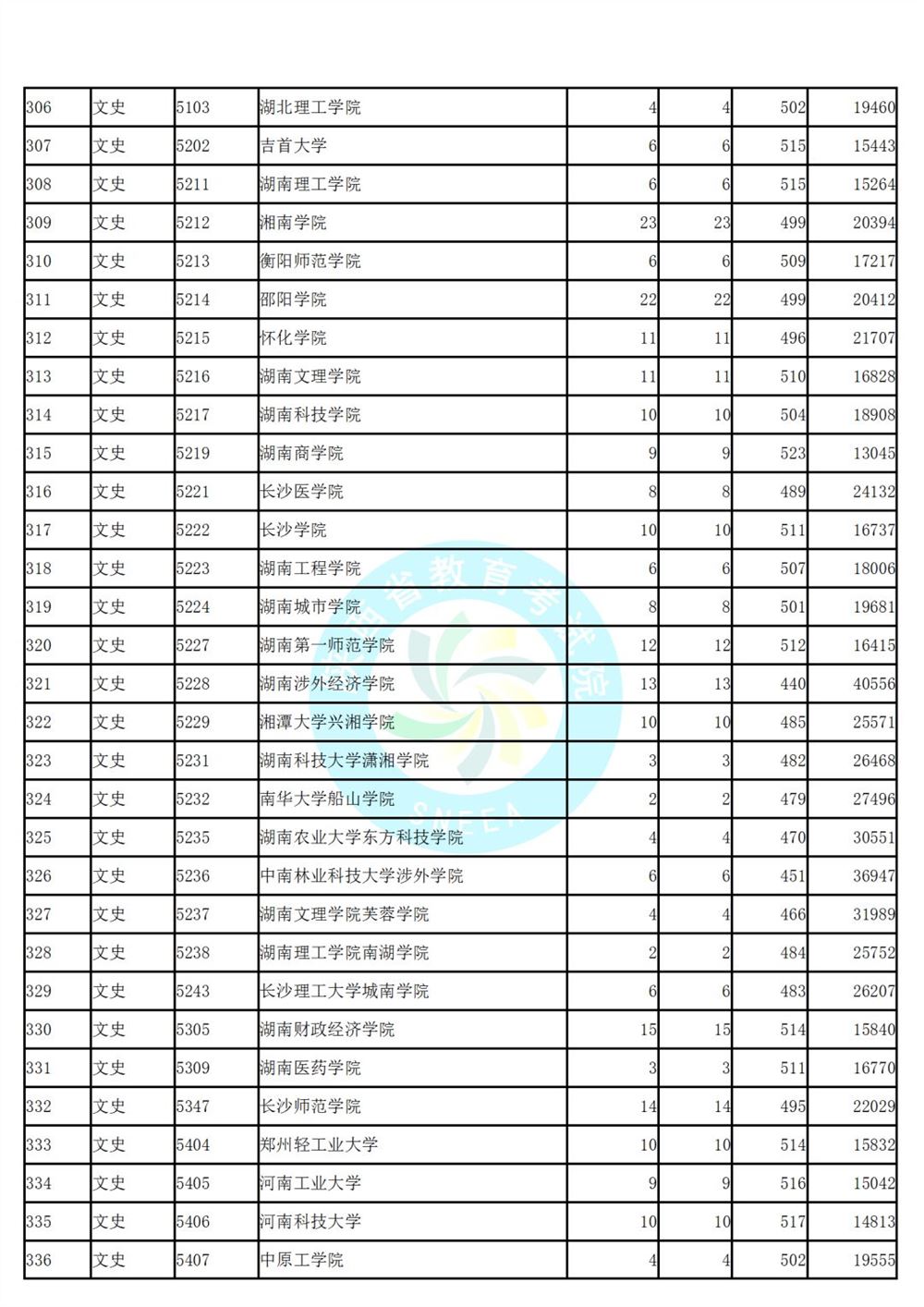 陕西省高考第二次模拟投档