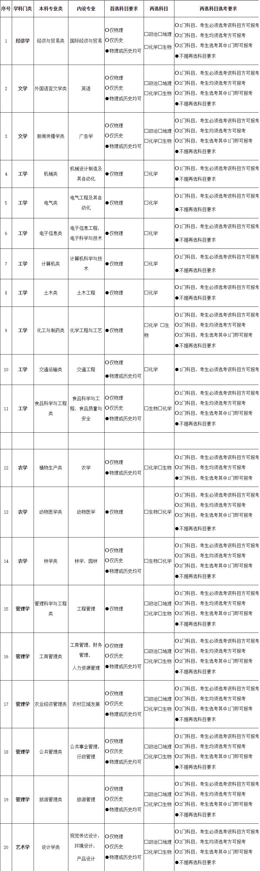 2021各大学对新高考选科的要求