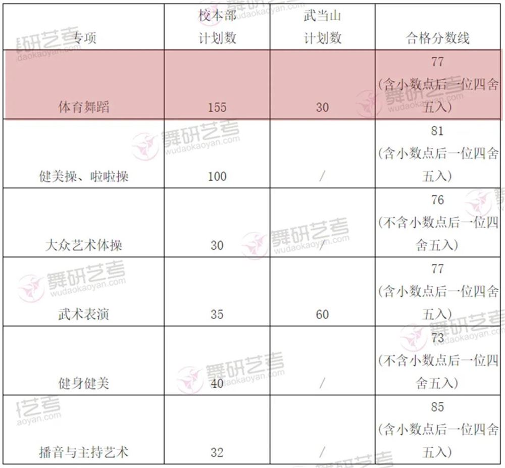 山东高考艺术类分数线2022