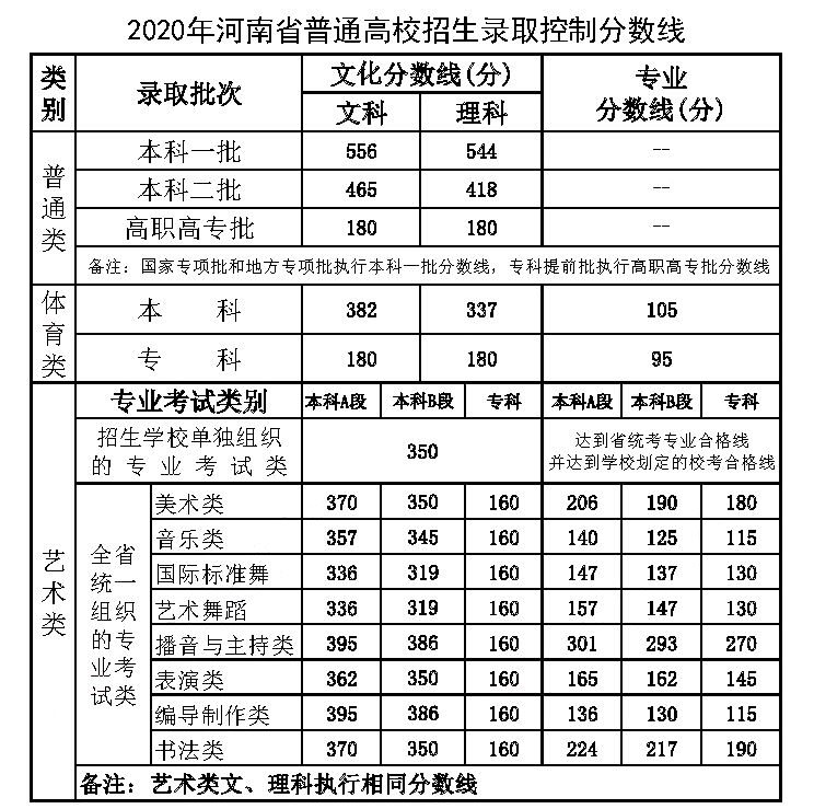 2022年高考艺考生怎样选科