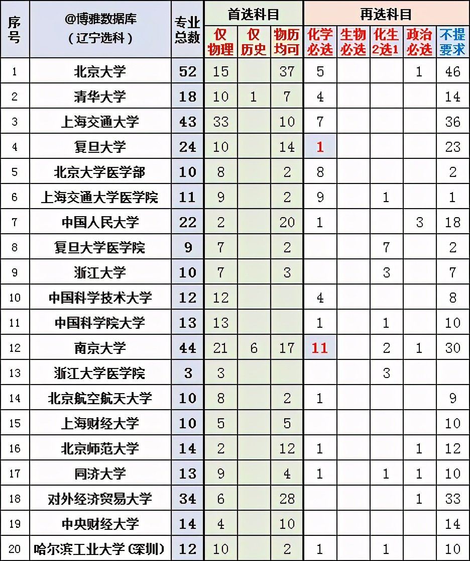 2022辽宁新高考选科专业查询