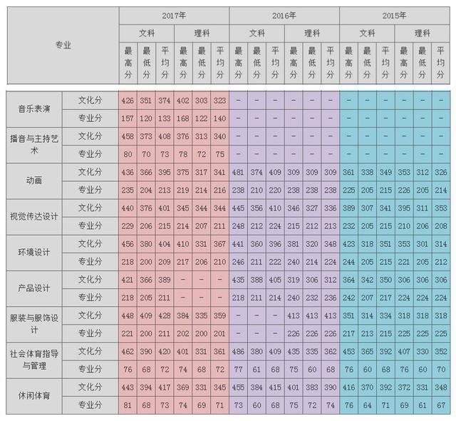 云南艺术生高考录取情况