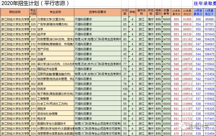 浙江2021届高考优势