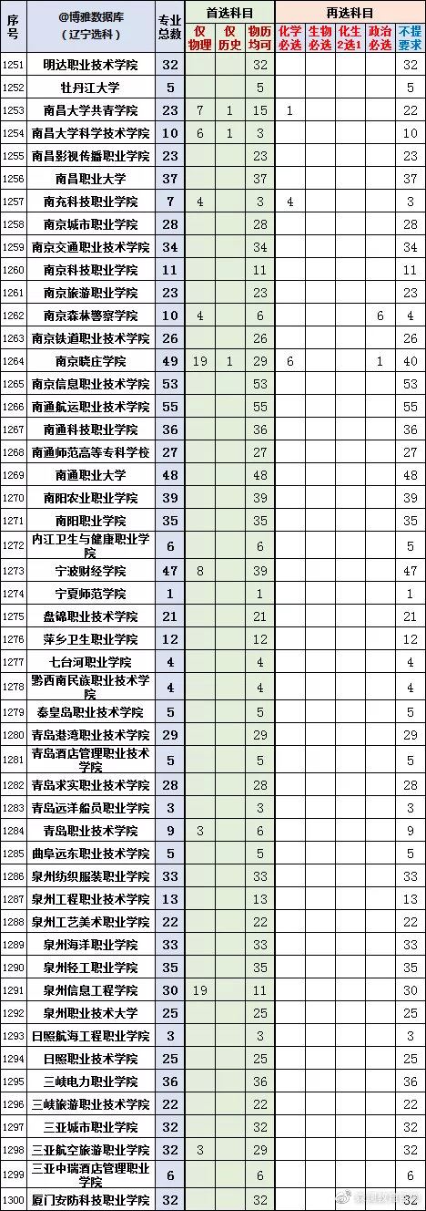 2022辽宁新高考选科专业查询