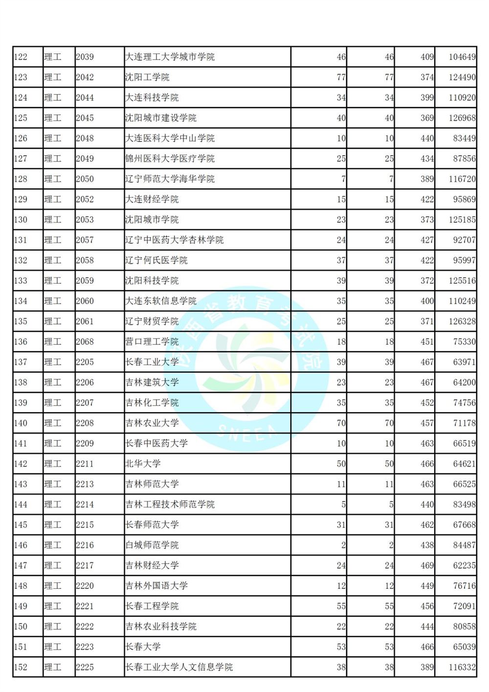 陕西省高考第二次模拟投档