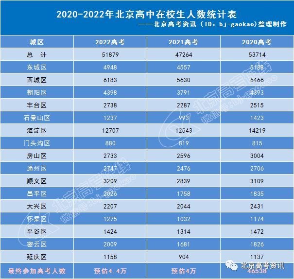 2021上海高考人数趋势