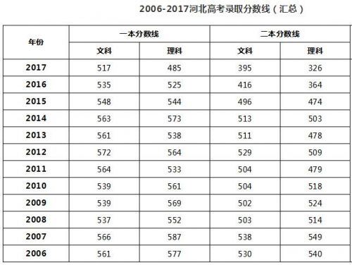 今年河北高考录取分数线