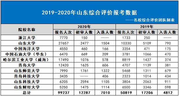 2022山东高考政策预估