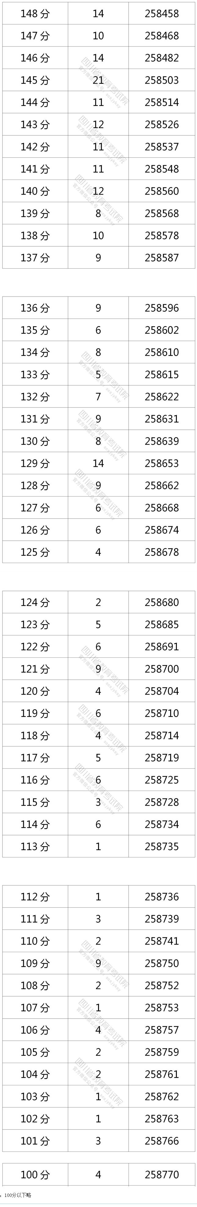 四川2021年高考分段