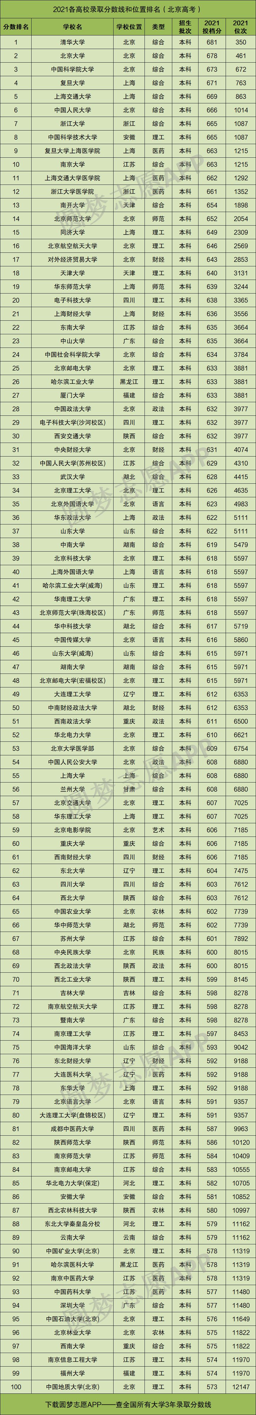 2022高考各大学录取分数线