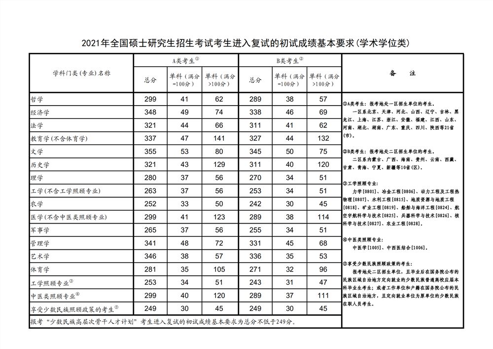 集美大学2022年高考分数线