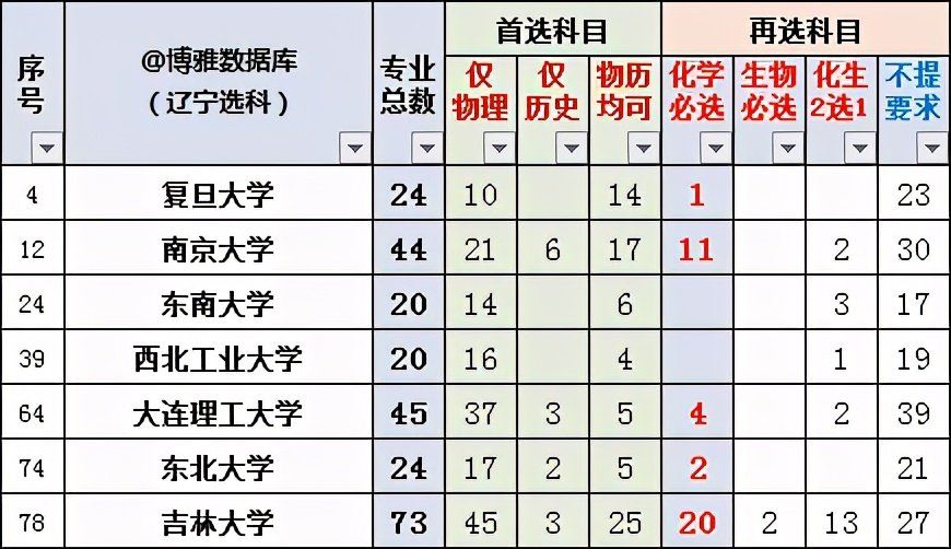 2022辽宁新高考选科专业查询