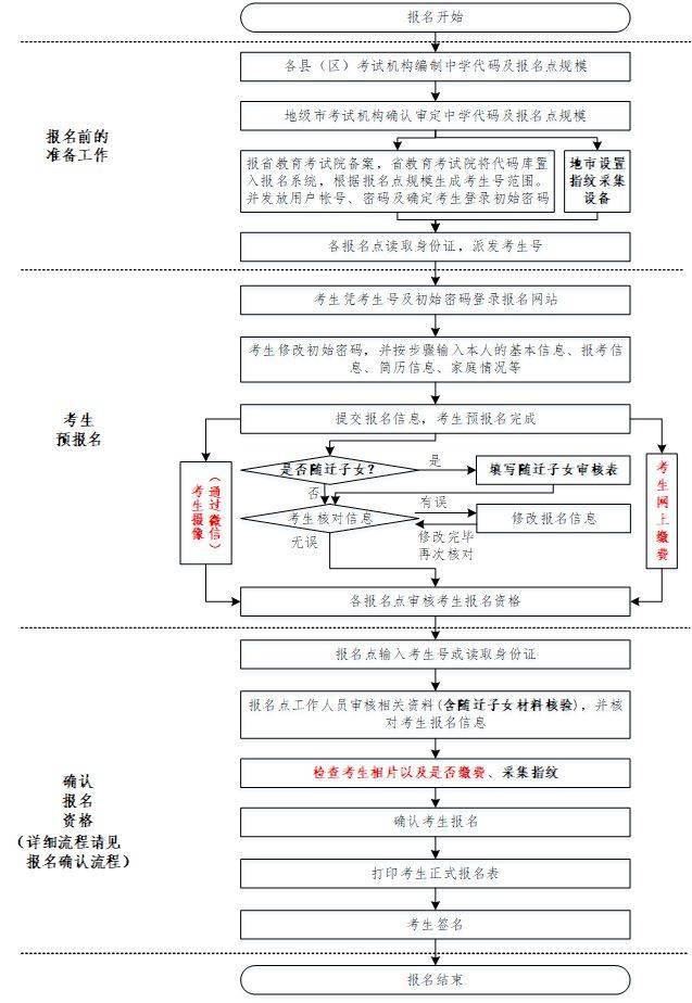 往届生报高职高考2021