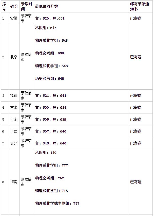 2021中山大学高考志愿组合