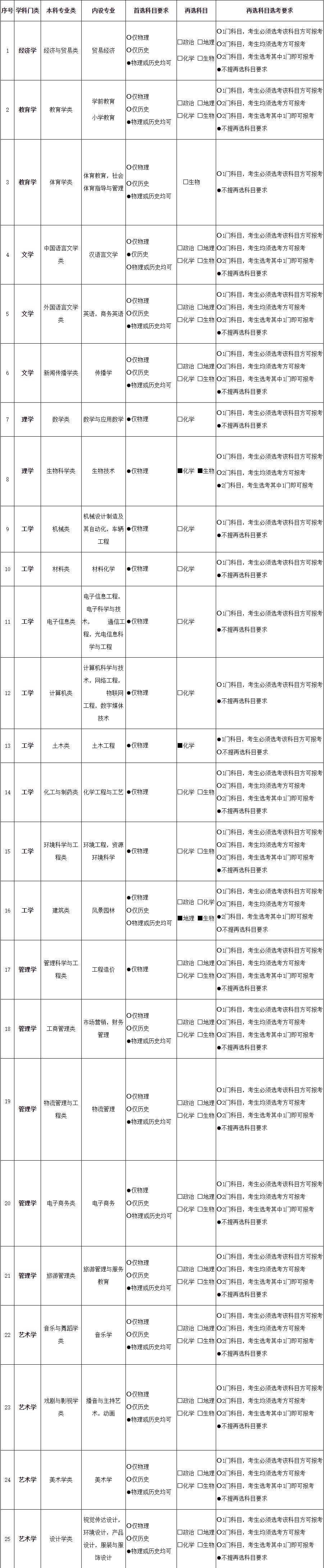 2021各大学对新高考选科的要求