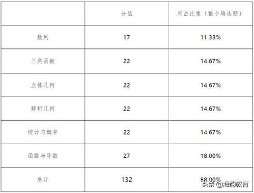 2021年湖南省高考数学题型,2021新高考数学考纲