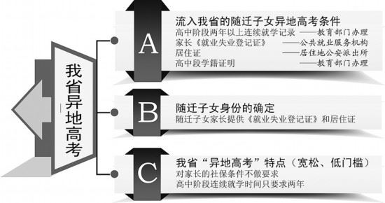 河北省可以异地高考吗