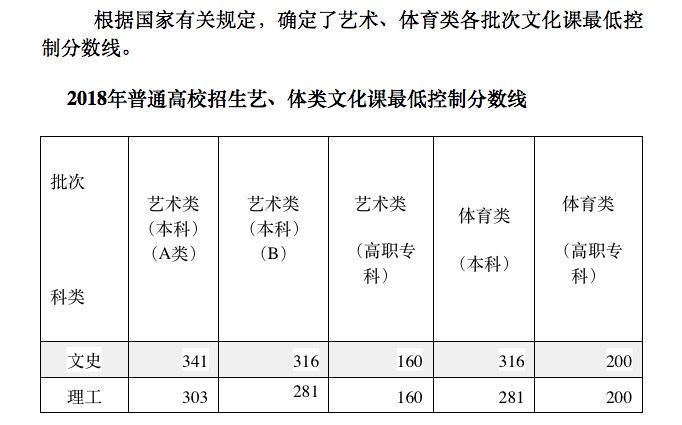 今年安徽高考分数线是多少