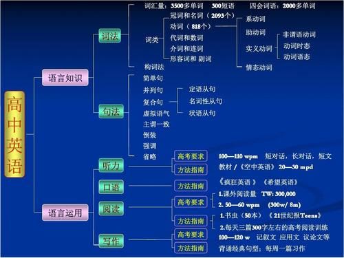 高一英语语法,高一英语语法点归纳