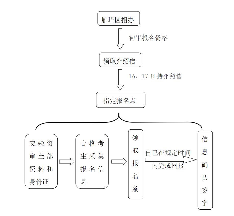 西安市高考2021报名