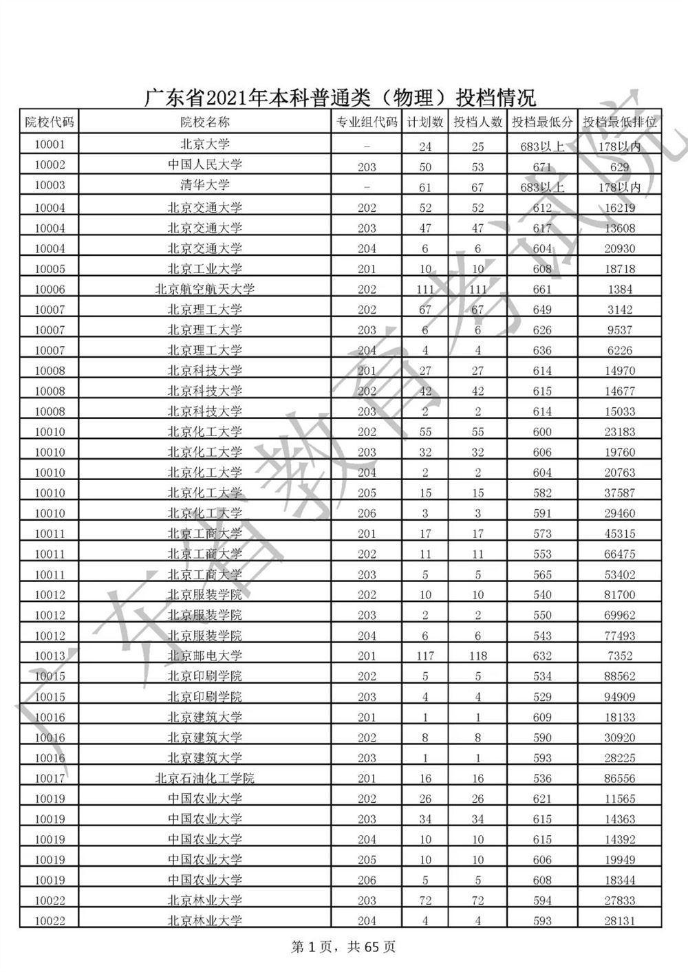 2022年广东高考录取分数线