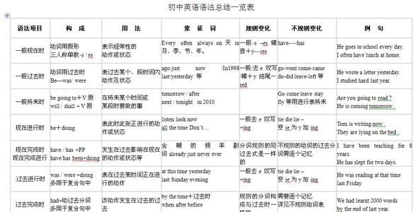 初中英语语法总结,英语初中三年知识归纳