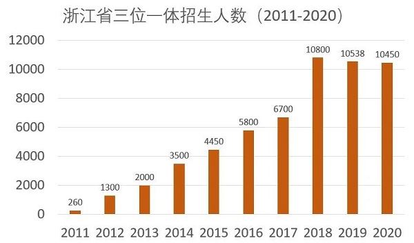 2021届新高浙江高考选考是7选3吗