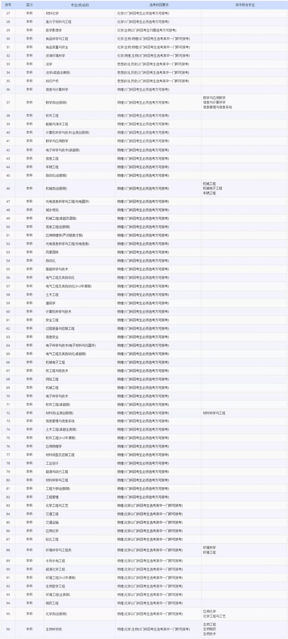 2021各大学对新高考选科的要求