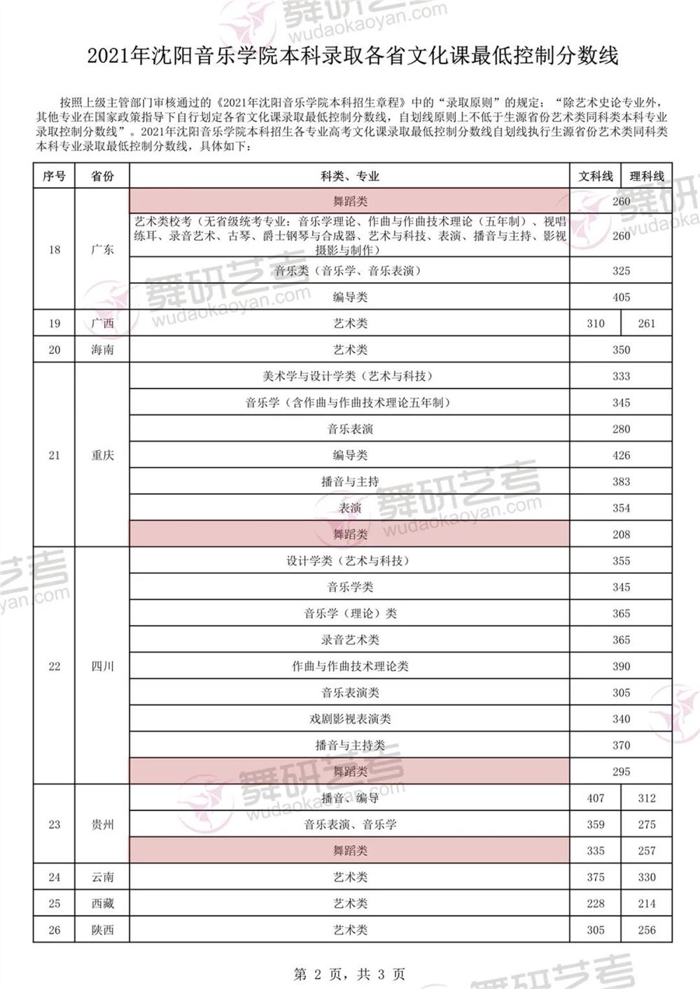 山东高考艺术类分数线2022