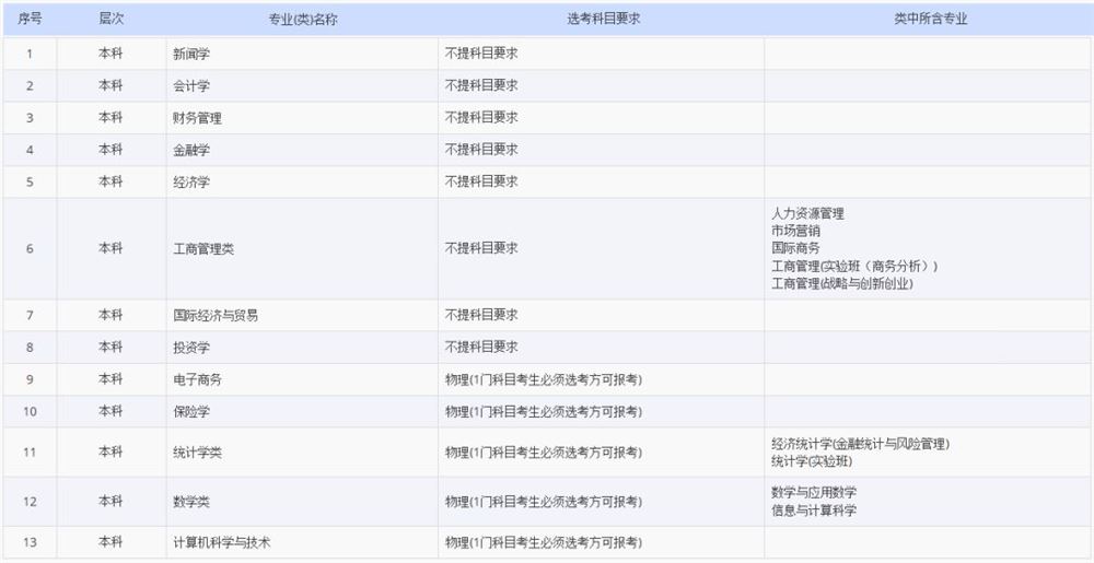 2021各大学对新高考选科的要求