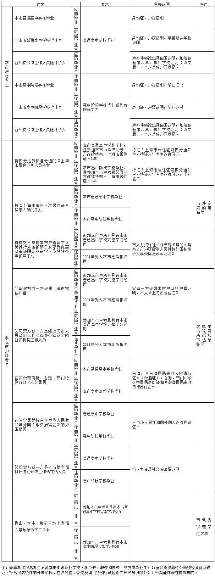 2022上海春季高考政策