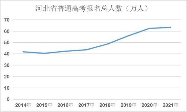 2021年河北参加高考人数是多少