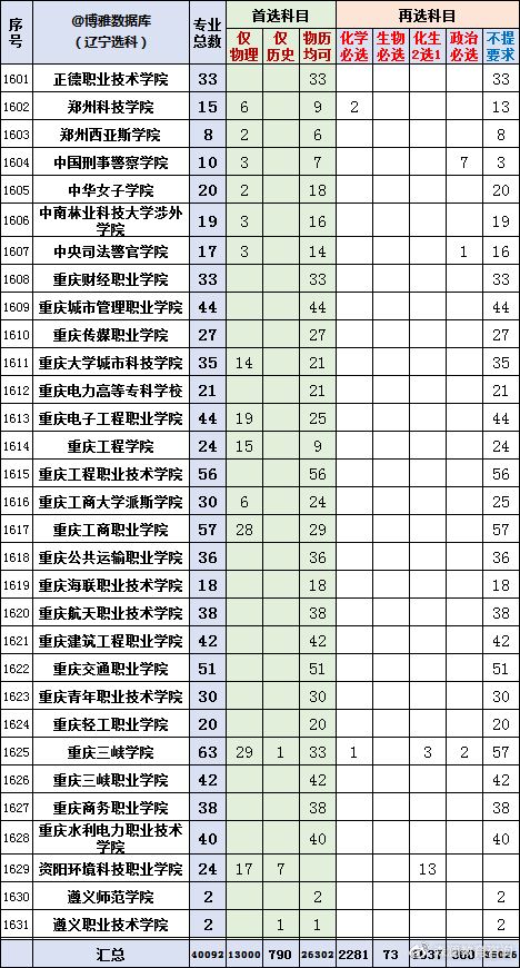 2022辽宁新高考选科专业查询