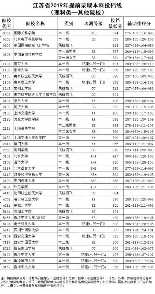 北京大学高考录取分数线