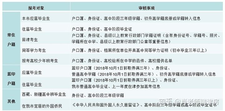 2021高考报名日期天津