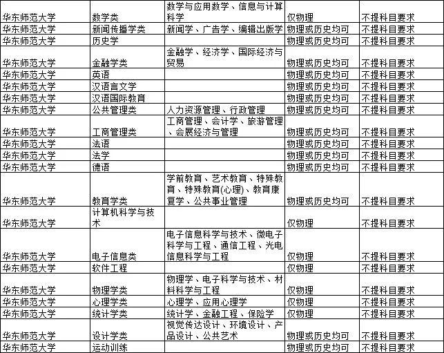 2021各大学对新高考选科的要求