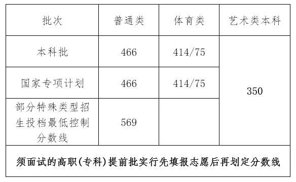 2021年海南高考分数线