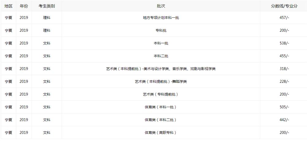 宁夏2021年文科高考分值