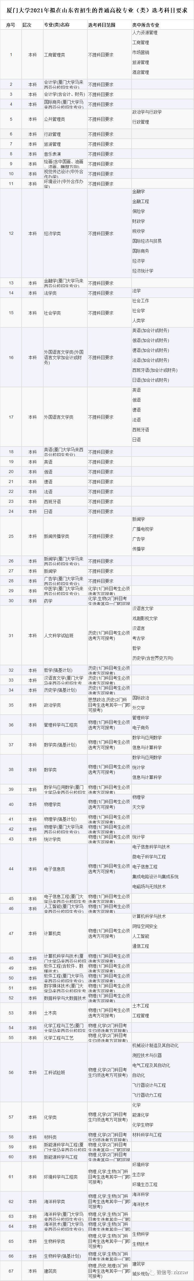 高考选考科目专业2021