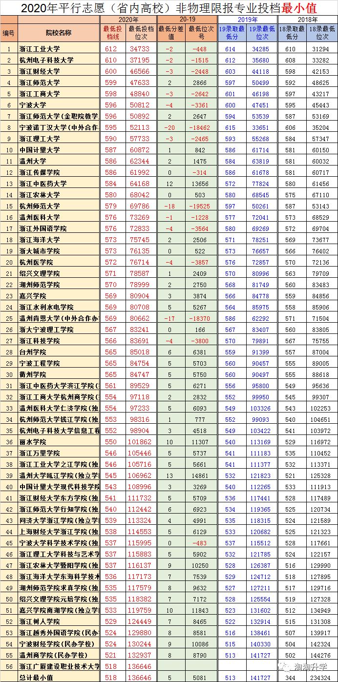 浙江2021届高考优势