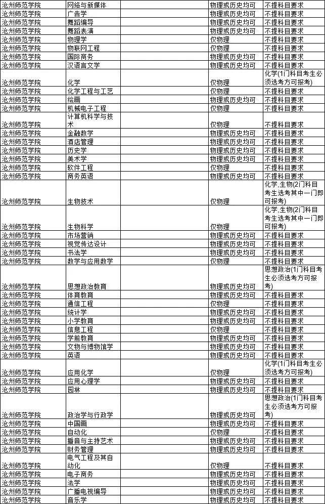 2021各大学对新高考选科的要求