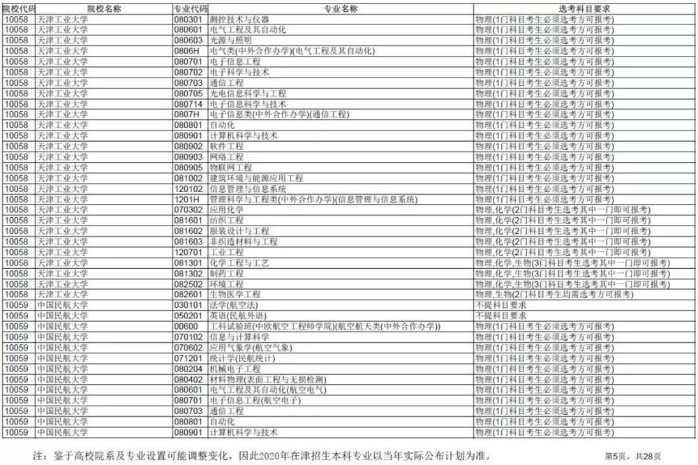 2021各大学对新高考选科的要求