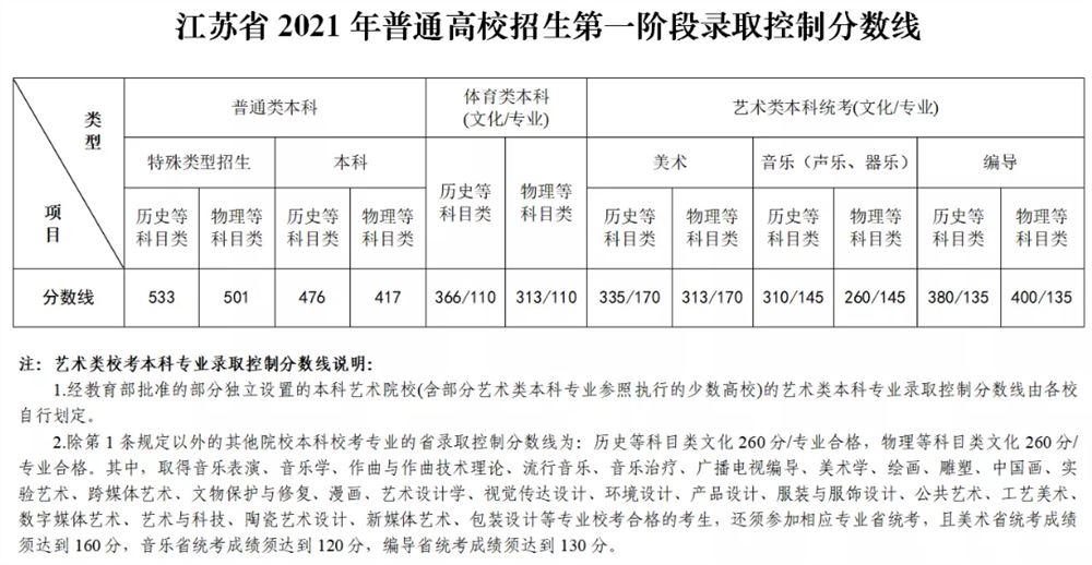 江苏省2021高考本线