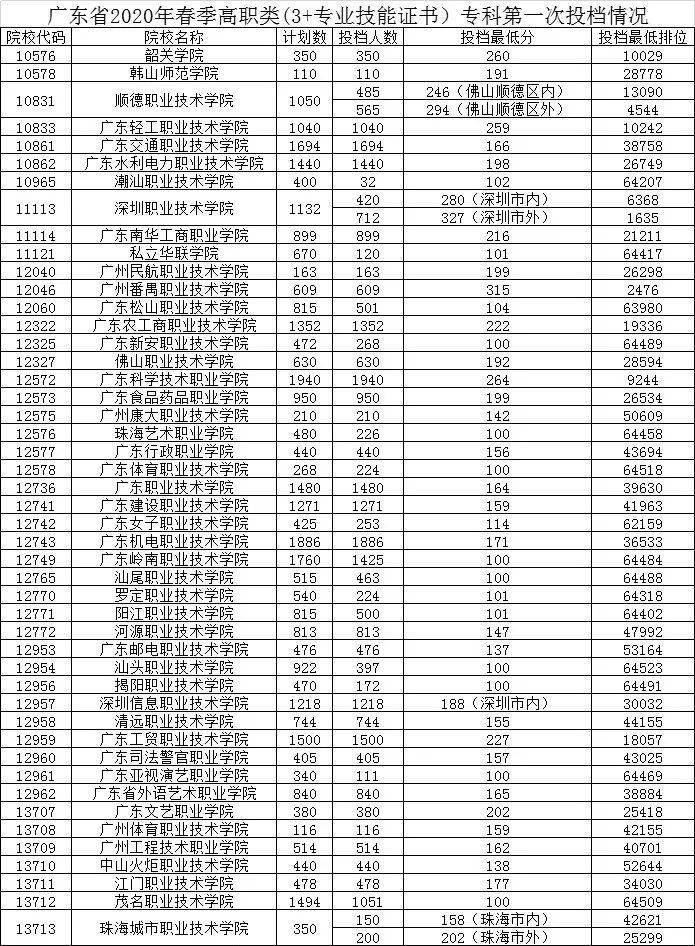 往届生报高职高考2021